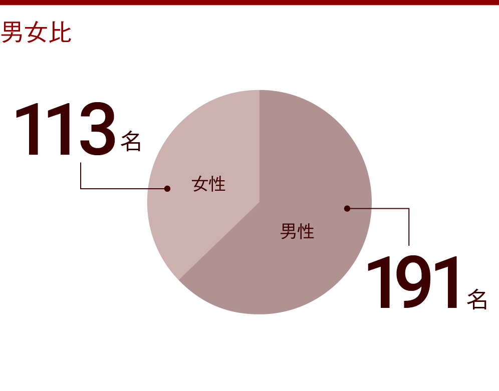 男女比を示す円グラフ。女性113名、男性191名