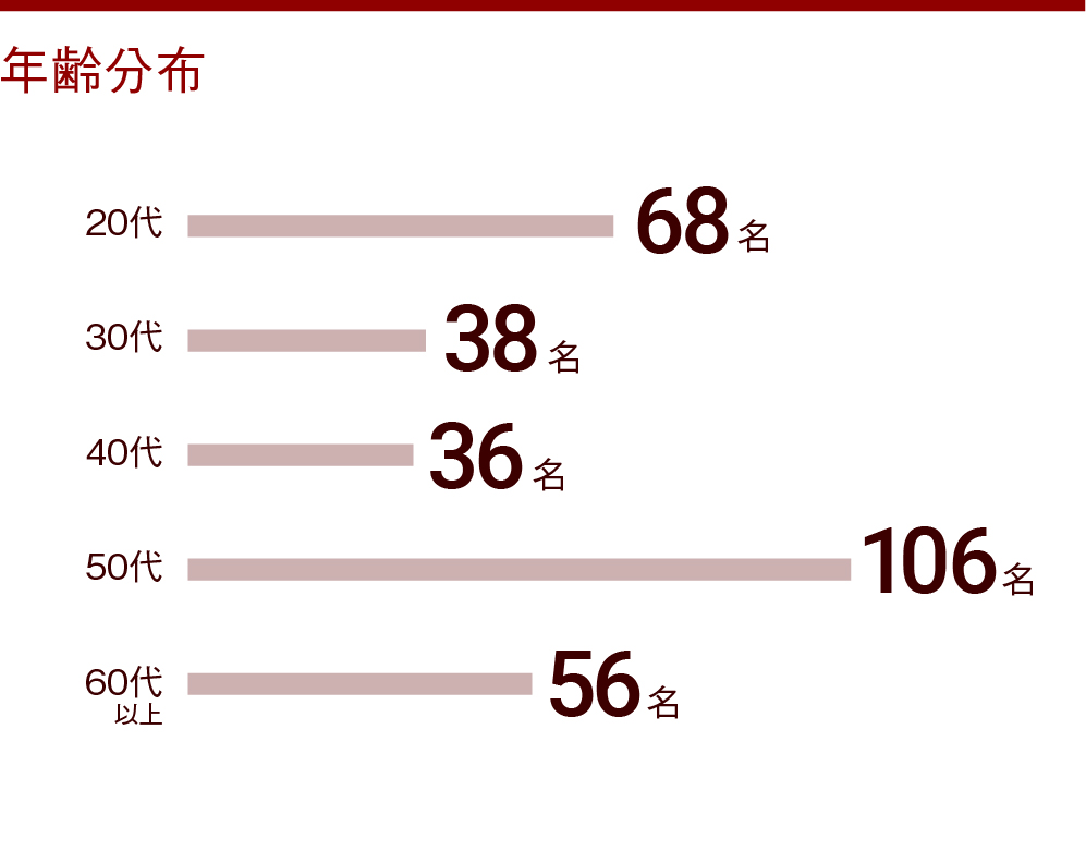 年齢分布を示す棒グラフ。20代 68名、30代 38名、 40代 36名、50代 106名、60代以上 56名