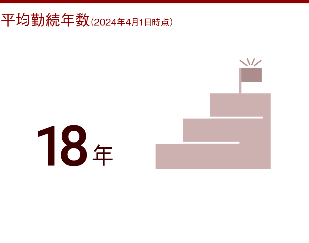 平均勤続年数（2024年1月時点） 18年