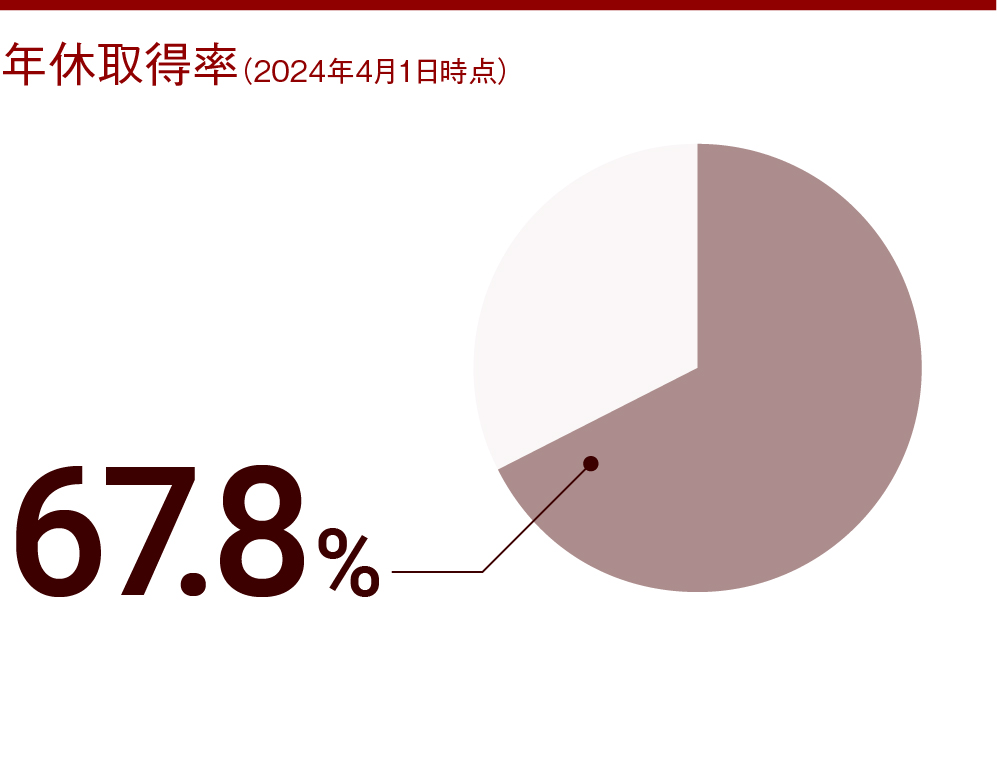 有休消化率（2024年1月時点） 67.8%