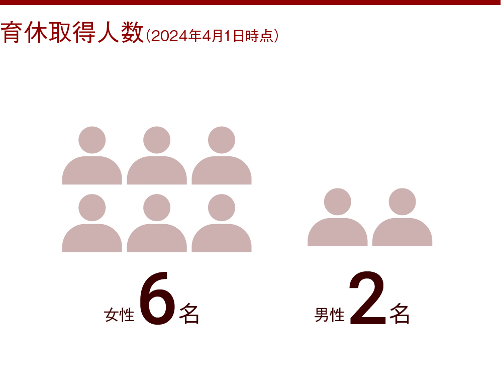 育休取得率（2024年1月時点） 女性6名、男性2名