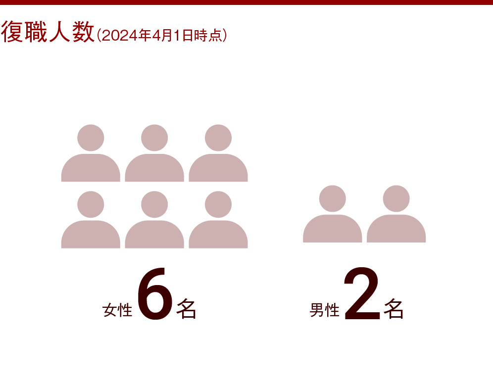 復職人数（2024年1月時点） 女性6名、男性2名