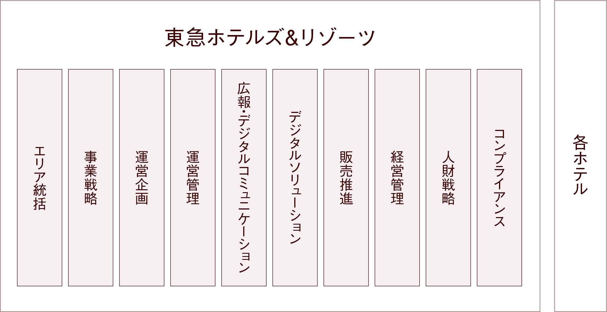 東急ホテルズ&リゾーツの組織図。エリア統括、事業戦略、運営企画、運営管理、広報・デジタルコミュニケーション、デジタルソリューション、販売促進、経営管理、人材戦略、コンプライアンス